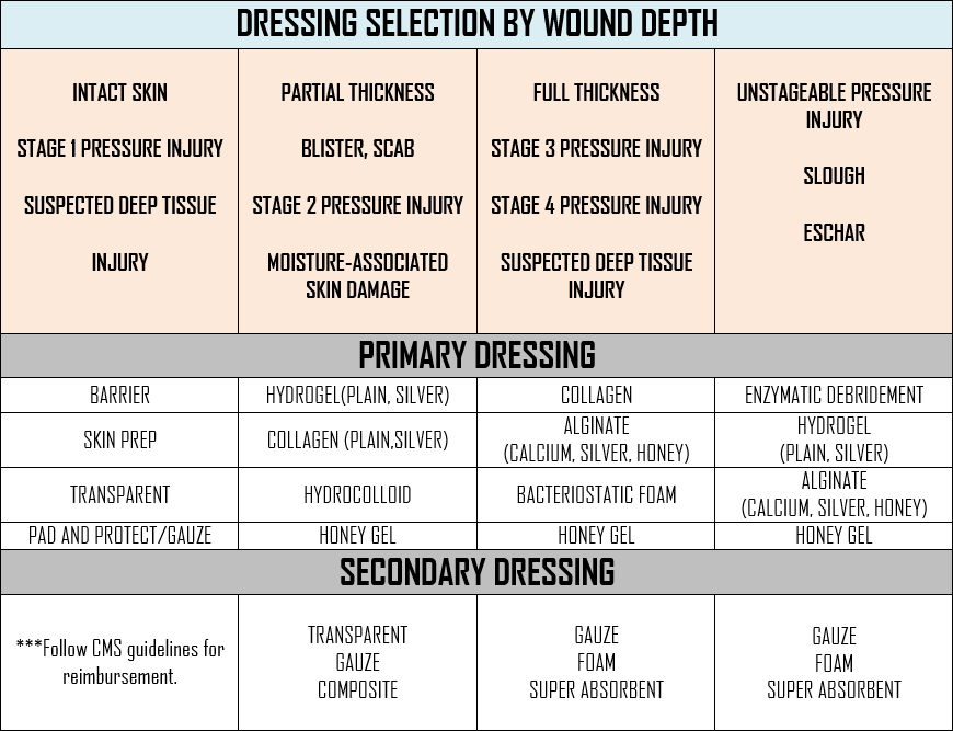 dressing_selection_table.png
