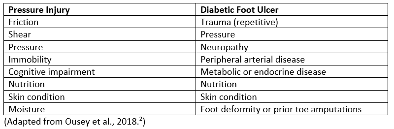 diabetes with loss of protective sensation icd 10