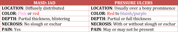 Pressure Ulcer Chart