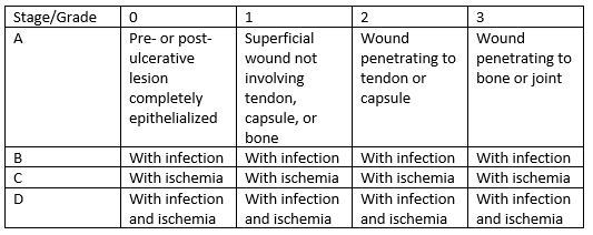 Diabetes Stages Chart