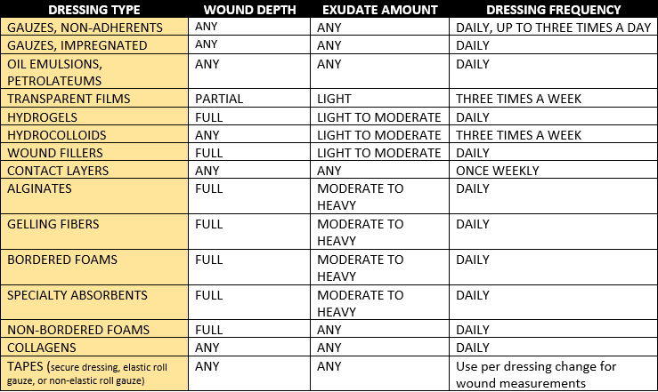 Wound Dressing Selection Chart