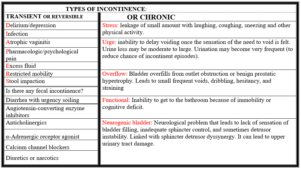 Continence Assessment Chart