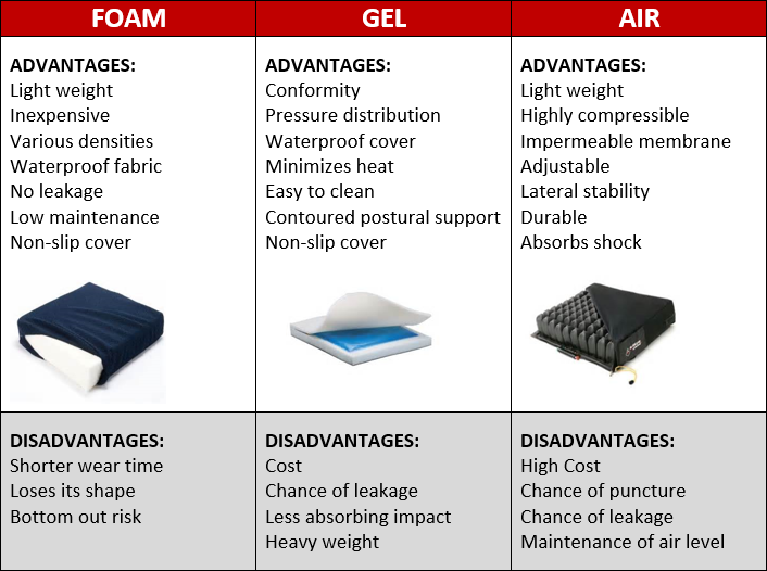 Using Pressure Cushions to Prevent Pressure Sores