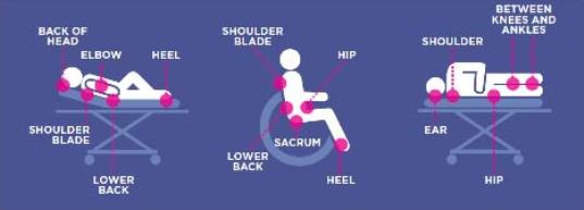 A Novel Method Of Preventing Pressure Ulcers: The Pressure Ulcer Safety Card - Wounds-Uk Live Webinars